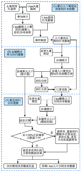 人口空间化_人口普查图片(3)