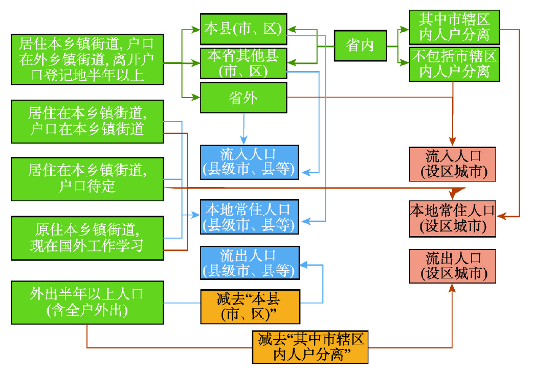 人口类别的流动人员是_跨省流动人口统计(2)