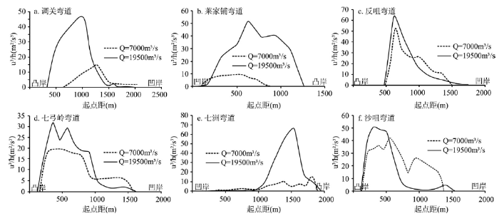均匀水流导致的水位变化是什么原理
