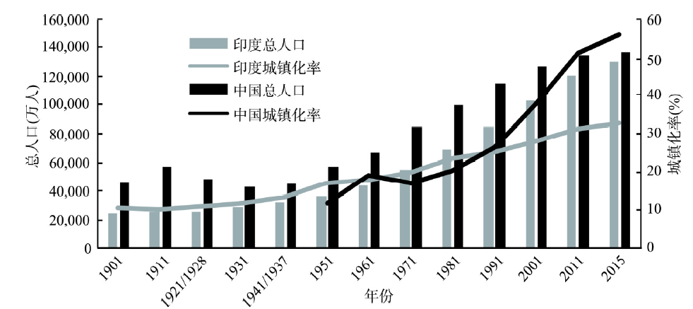 印度人口普查_印度人口(3)