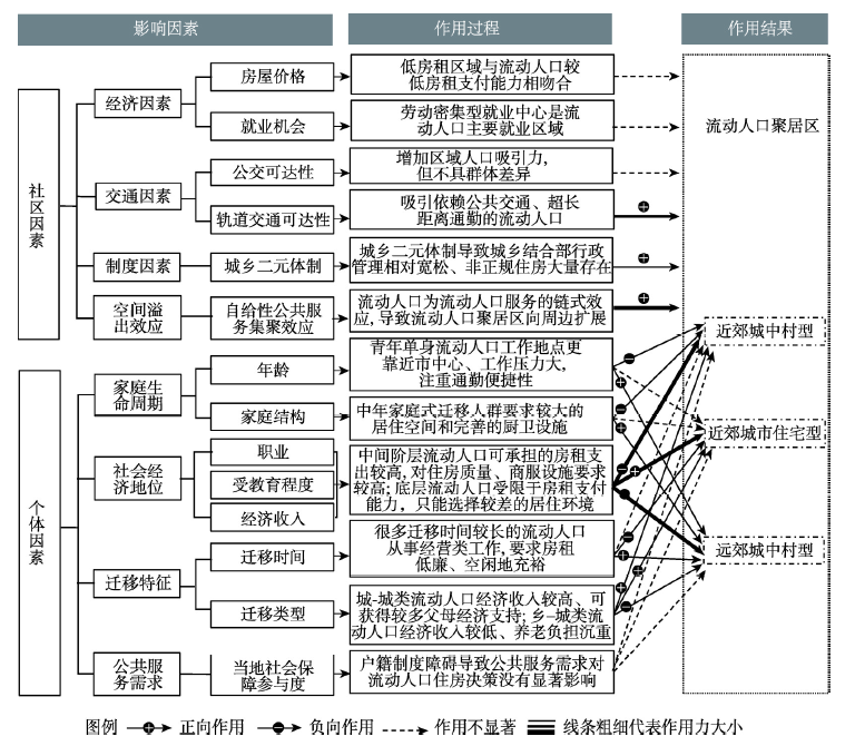 流动人口的分类_城市总体规划中的人口规模预测方法和结果检讨