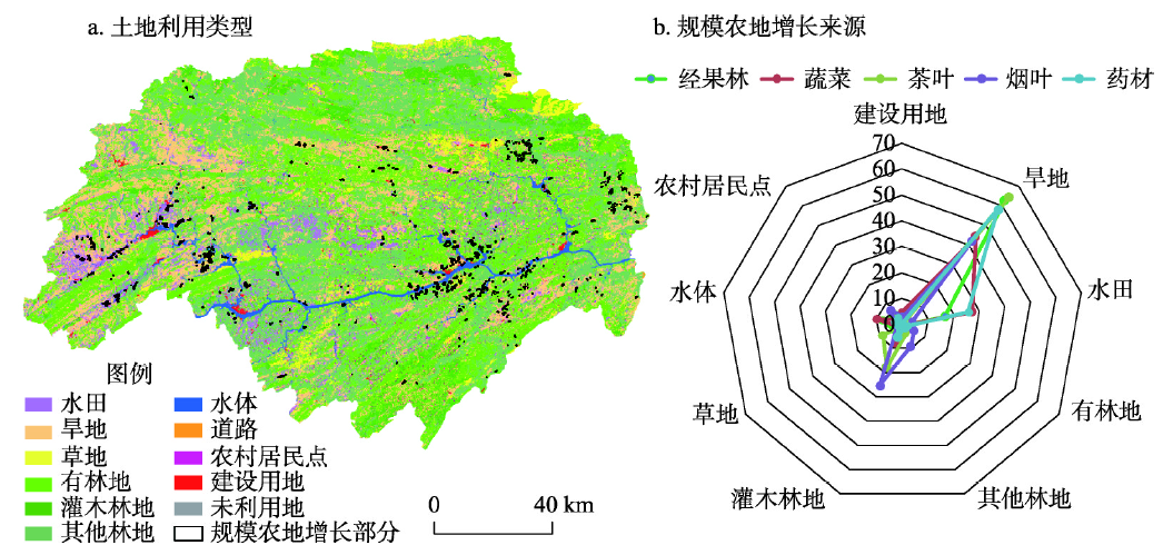 5  2009年研究区土地利用类型图与规模农地增长来源