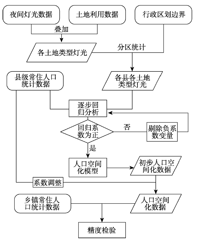 人口统计数据空间化_基于GIS的人口统计数据空间化解决方案