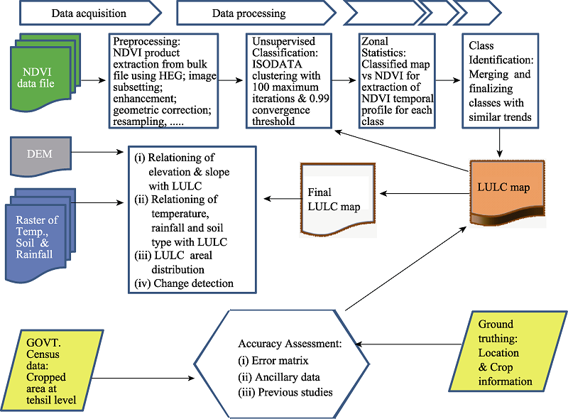Land use/land cover classification and its change detection using multi