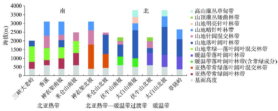 秦巴山地垂直带谱结构的空间分异与暖温带—亚热带界线问题