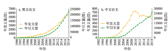 1990—2018年土地利用/覆盖变化研究的特征和进展
