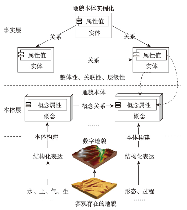 地形論 日本地形論 上 (貝塚爽平・町田貞ほか) ⁄ 古本、中古本、古書籍の通販