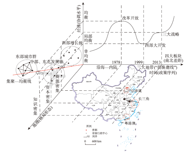 China's regional economic development and policy system