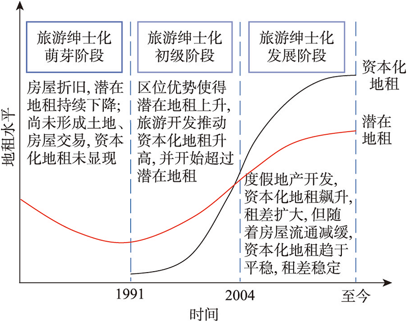 Tourism gentrification of traditional villages and towns in