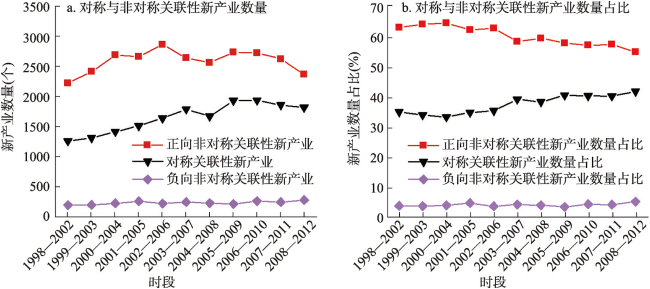 The impact of regional economic complexity on symmetrically